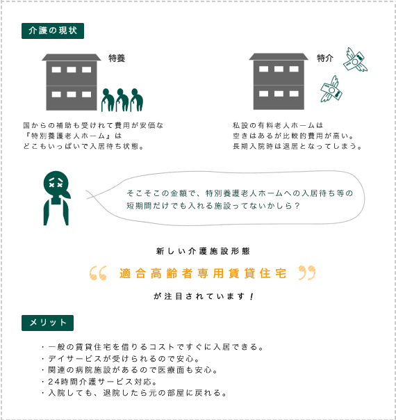 介護の現状は、特別養護老人ホームは入居待ち。施設有料老人ホームは高額。→『適合高齢者専用賃貸住宅』が注目されています！